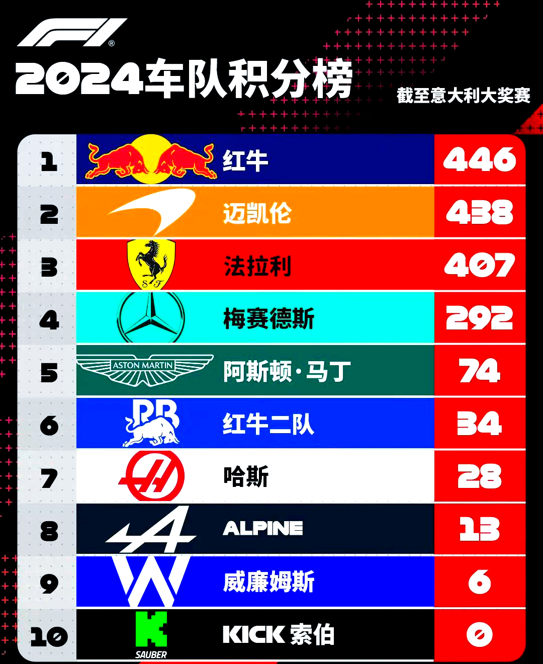 开云sport-梅赛德斯碾压哈斯车队,拉塞尔扛起全队